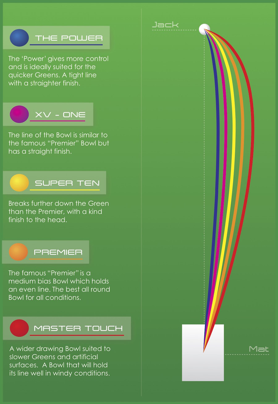 Lawn Bowls Bias Chart Comparison: A Visual Reference of Charts | Chart ...